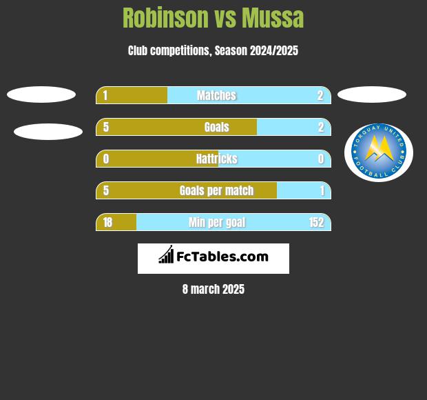 Robinson vs Mussa h2h player stats