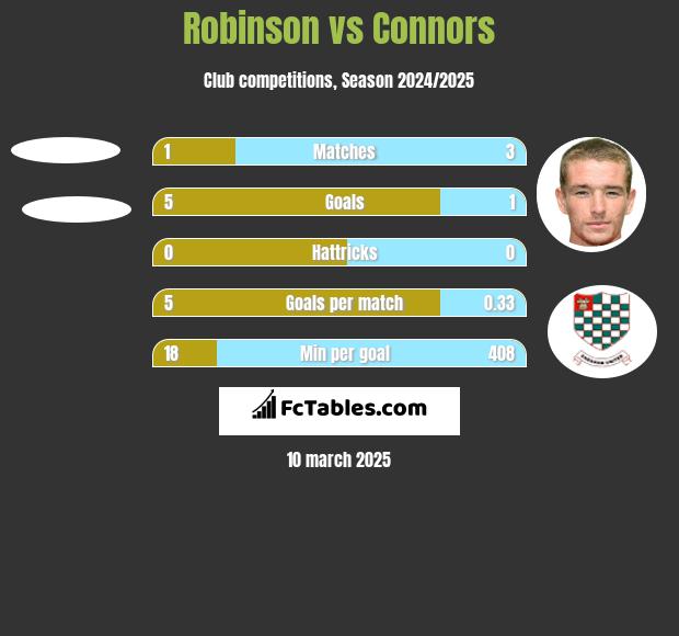 Robinson vs Connors h2h player stats