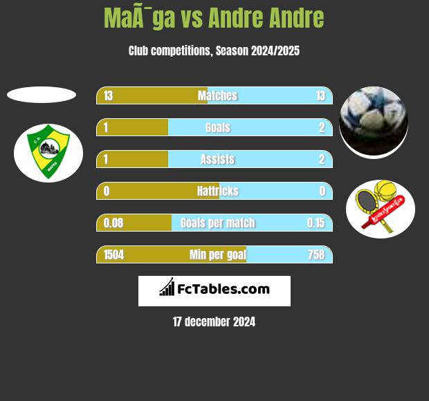 MaÃ¯ga vs Andre Andre h2h player stats