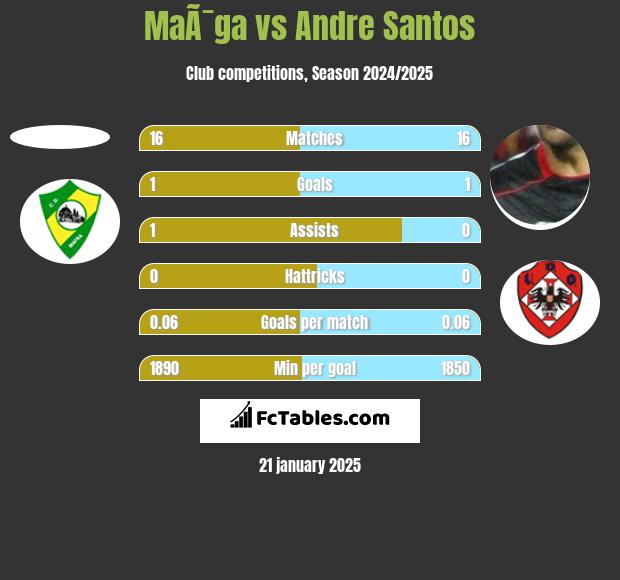 MaÃ¯ga vs Andre Santos h2h player stats