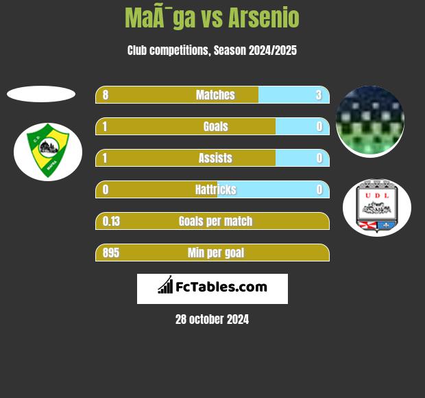 MaÃ¯ga vs Arsenio h2h player stats