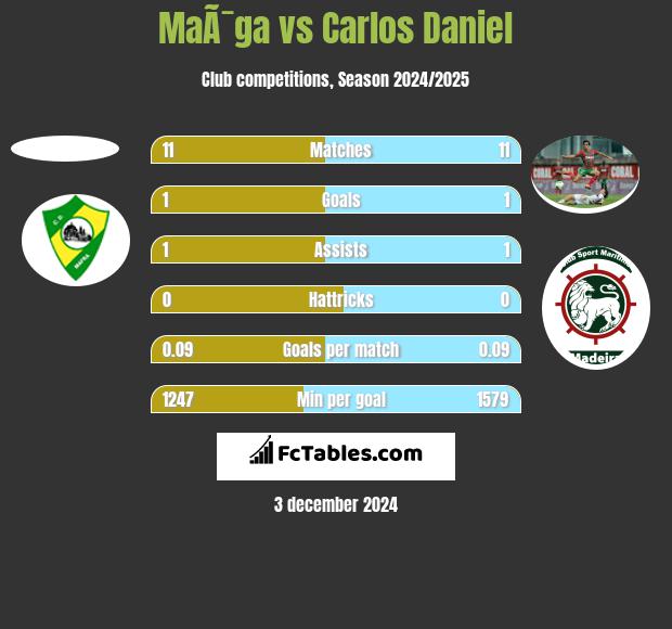 MaÃ¯ga vs Carlos Daniel h2h player stats