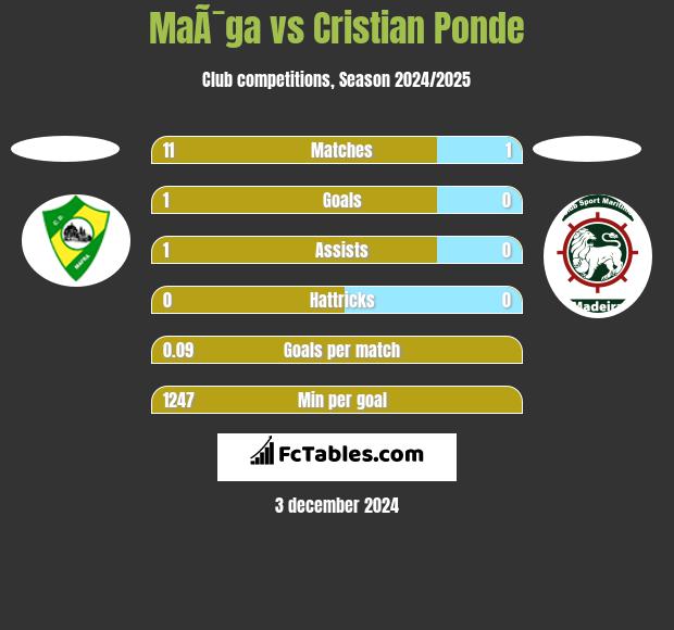 MaÃ¯ga vs Cristian Ponde h2h player stats