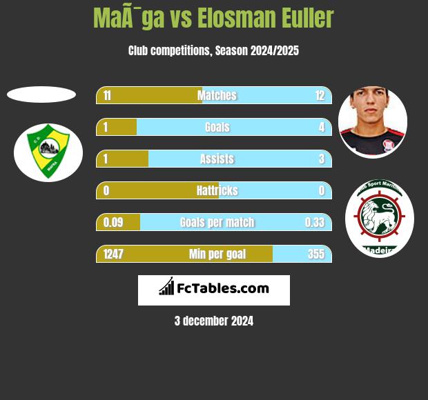 MaÃ¯ga vs Elosman Euller h2h player stats