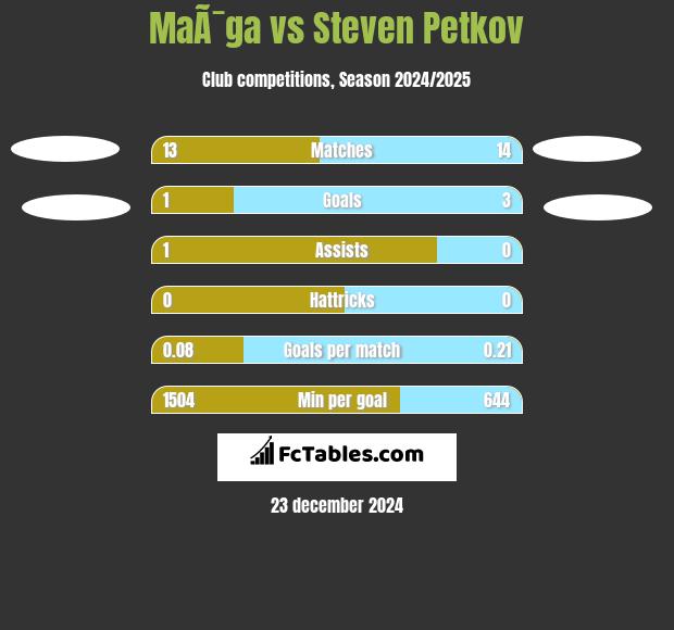 MaÃ¯ga vs Steven Petkov h2h player stats