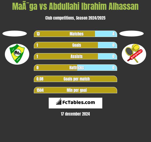 MaÃ¯ga vs Abdullahi Ibrahim Alhassan h2h player stats