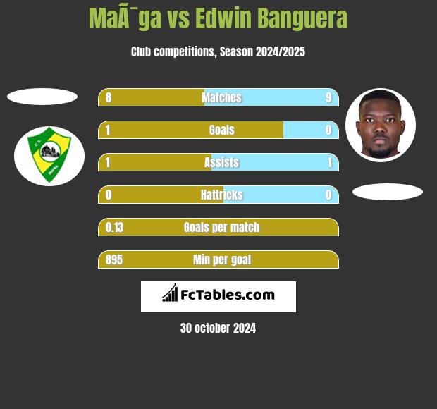 MaÃ¯ga vs Edwin Banguera h2h player stats