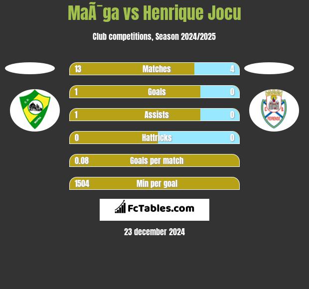 MaÃ¯ga vs Henrique Jocu h2h player stats