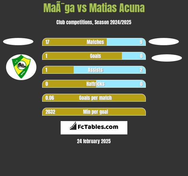 MaÃ¯ga vs Matias Acuna h2h player stats