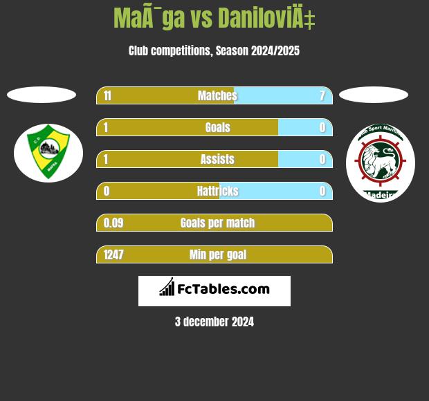 MaÃ¯ga vs DaniloviÄ‡ h2h player stats