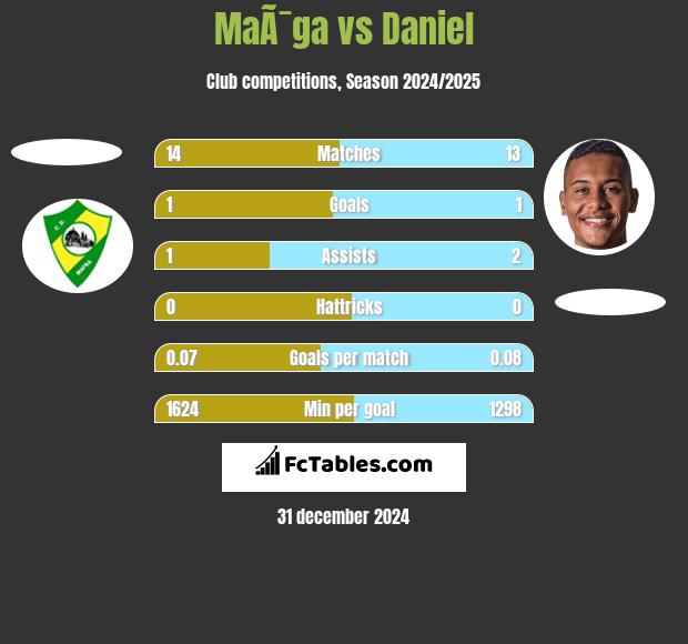 MaÃ¯ga vs Daniel h2h player stats