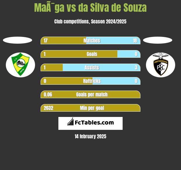 MaÃ¯ga vs da Silva de Souza h2h player stats