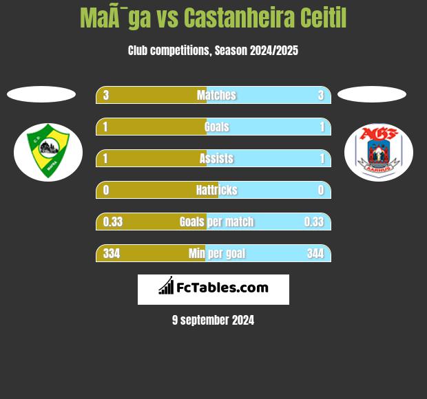 MaÃ¯ga vs Castanheira Ceitil h2h player stats