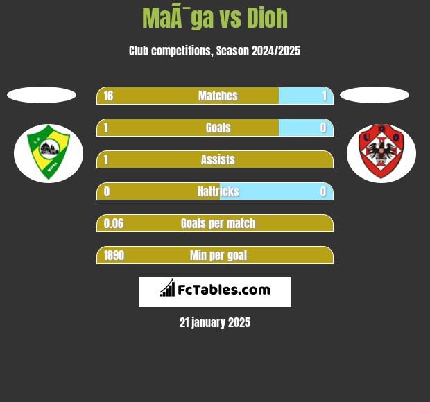 MaÃ¯ga vs Dioh h2h player stats