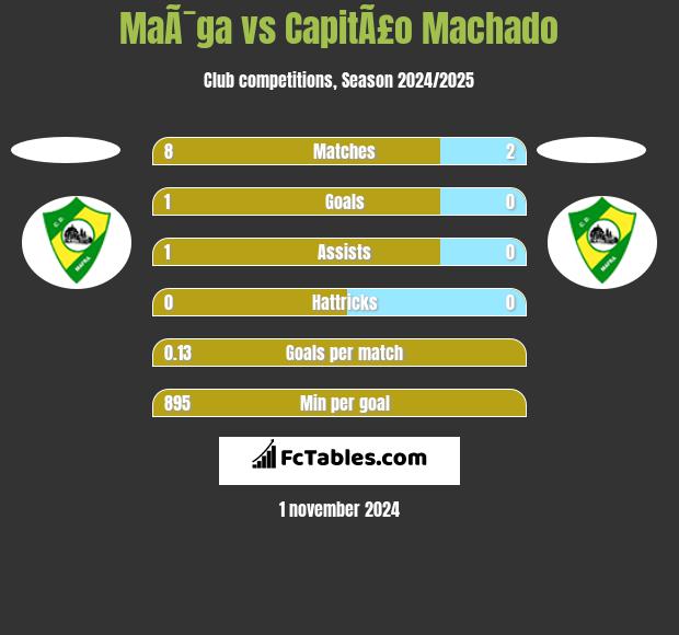 MaÃ¯ga vs CapitÃ£o Machado h2h player stats