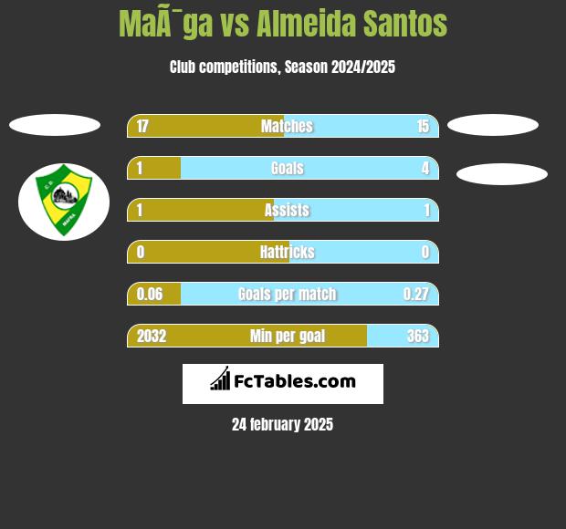 MaÃ¯ga vs Almeida Santos h2h player stats