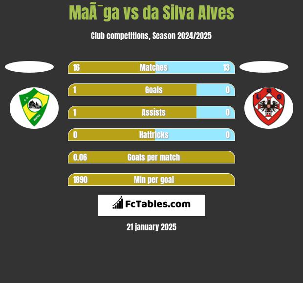 MaÃ¯ga vs da Silva Alves h2h player stats