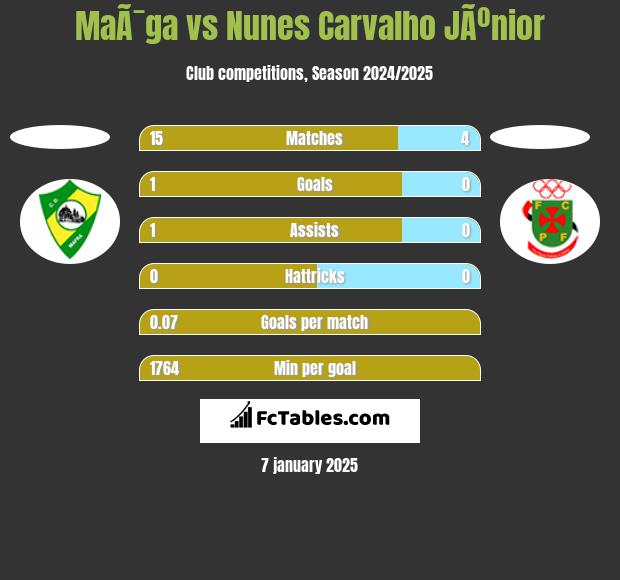 MaÃ¯ga vs Nunes Carvalho JÃºnior h2h player stats