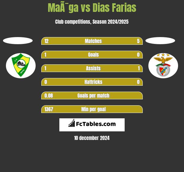 MaÃ¯ga vs Dias Farias h2h player stats