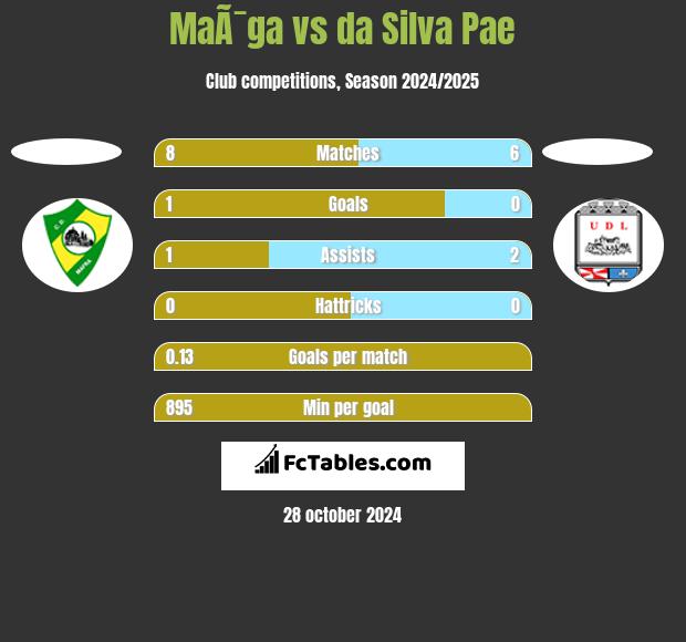 MaÃ¯ga vs da Silva Pae h2h player stats