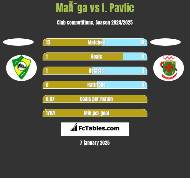 MaÃ¯ga vs I. Pavlic h2h player stats