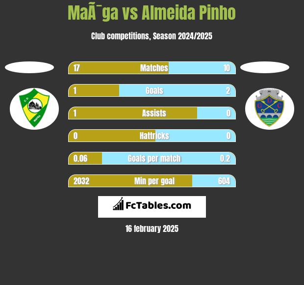 MaÃ¯ga vs Almeida Pinho h2h player stats