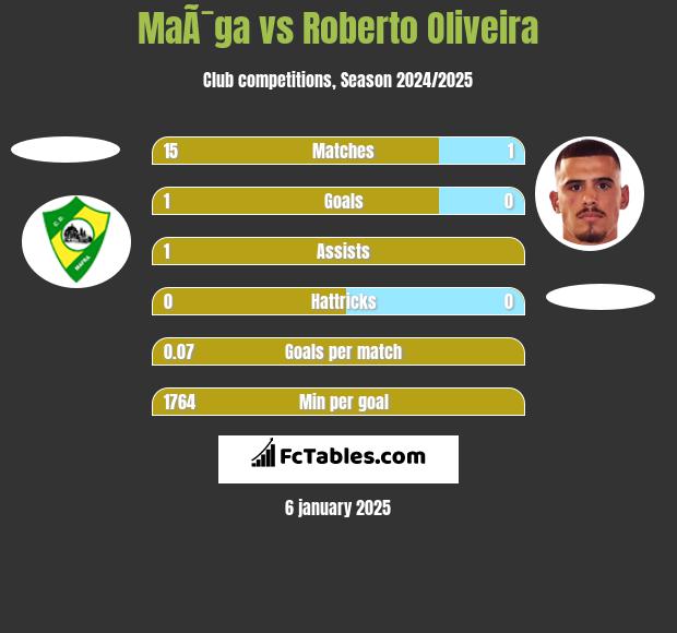 MaÃ¯ga vs Roberto Oliveira h2h player stats