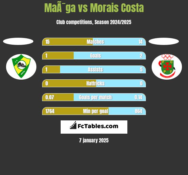 MaÃ¯ga vs Morais Costa h2h player stats