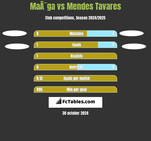 MaÃ¯ga vs Mendes Tavares h2h player stats