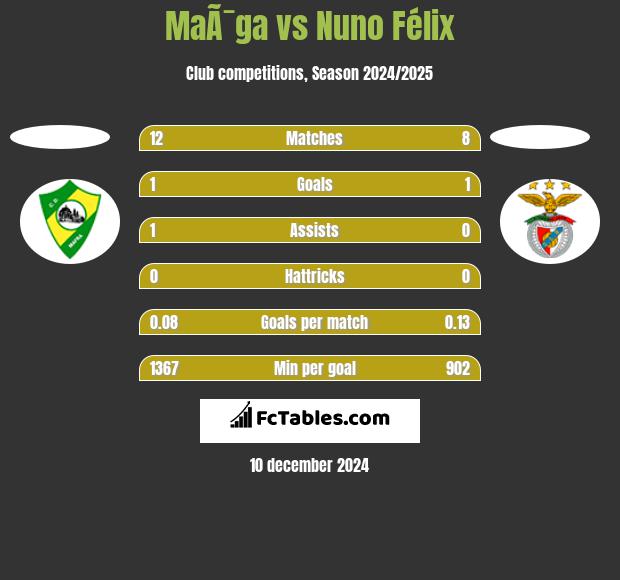 MaÃ¯ga vs Nuno Félix h2h player stats