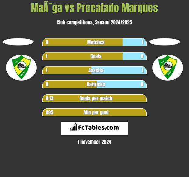 MaÃ¯ga vs Precatado Marques h2h player stats