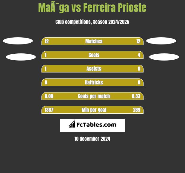 MaÃ¯ga vs Ferreira Prioste h2h player stats