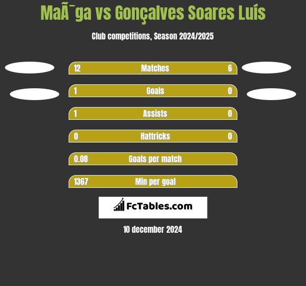 MaÃ¯ga vs Gonçalves Soares Luís h2h player stats