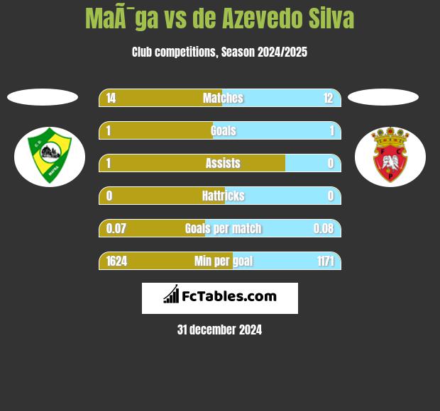 MaÃ¯ga vs de Azevedo Silva h2h player stats