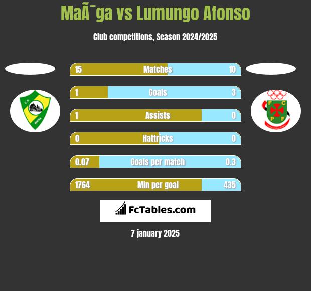 MaÃ¯ga vs Lumungo Afonso h2h player stats