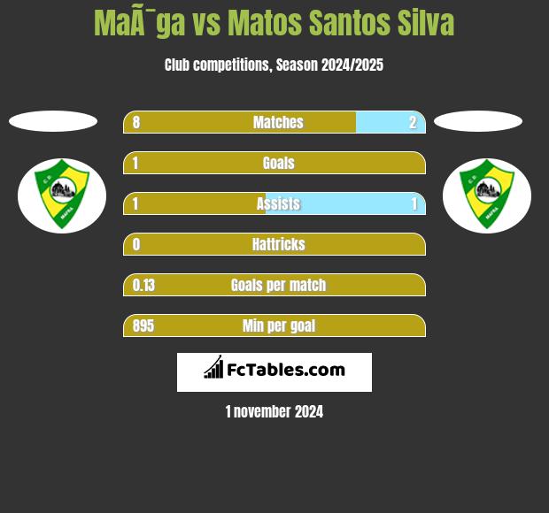 MaÃ¯ga vs Matos Santos Silva h2h player stats