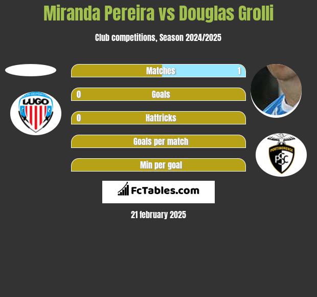 Miranda Pereira vs Douglas Grolli h2h player stats