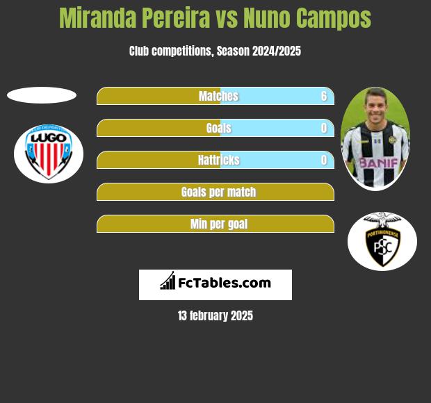 Miranda Pereira vs Nuno Campos h2h player stats