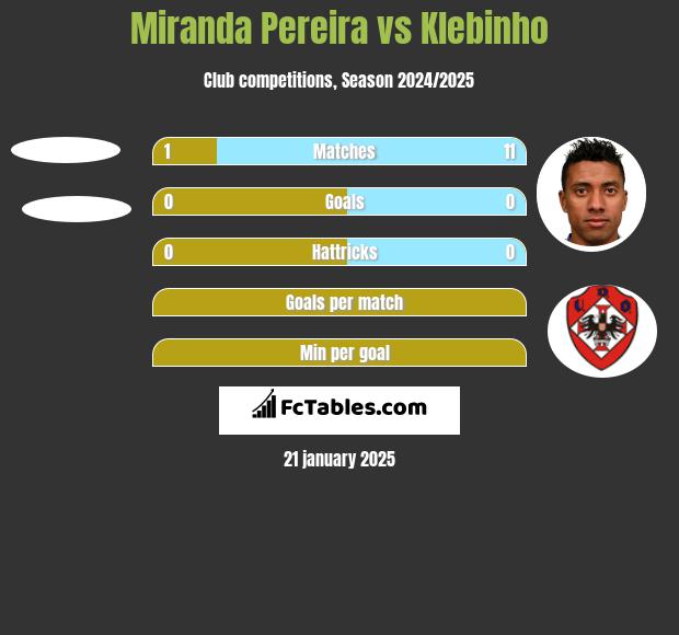 Miranda Pereira vs Klebinho h2h player stats