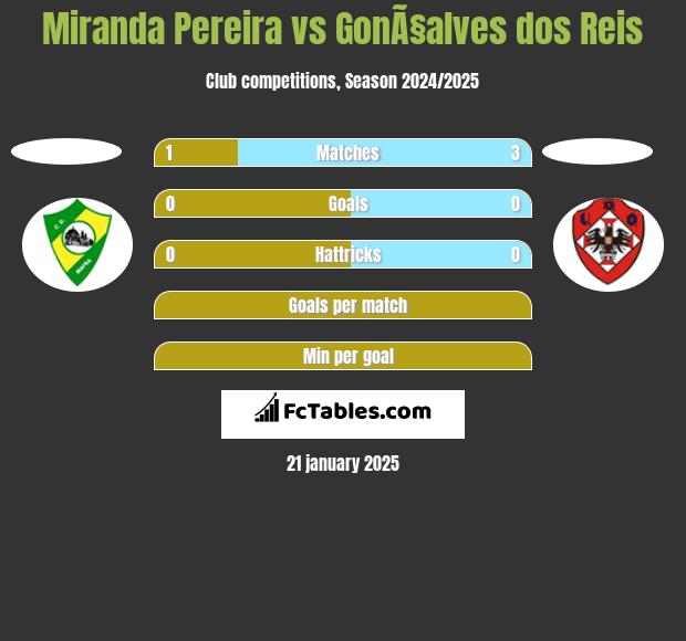 Miranda Pereira vs GonÃ§alves dos Reis h2h player stats