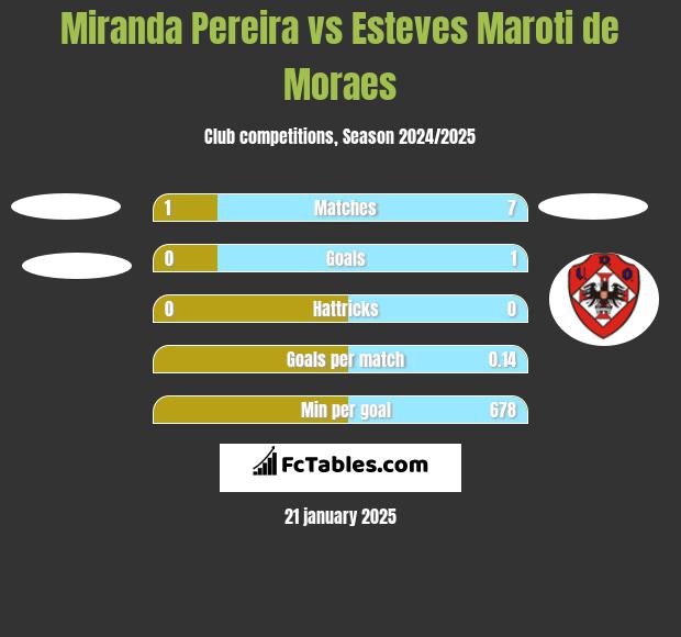 Miranda Pereira vs Esteves Maroti de Moraes h2h player stats