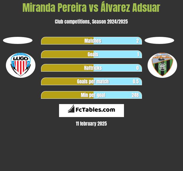 Miranda Pereira vs Álvarez Adsuar h2h player stats