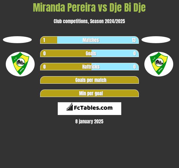 Miranda Pereira vs Dje Bi Dje h2h player stats