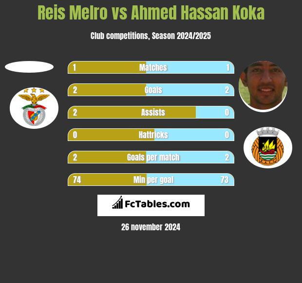 Reis Melro vs Ahmed Hassan Koka h2h player stats