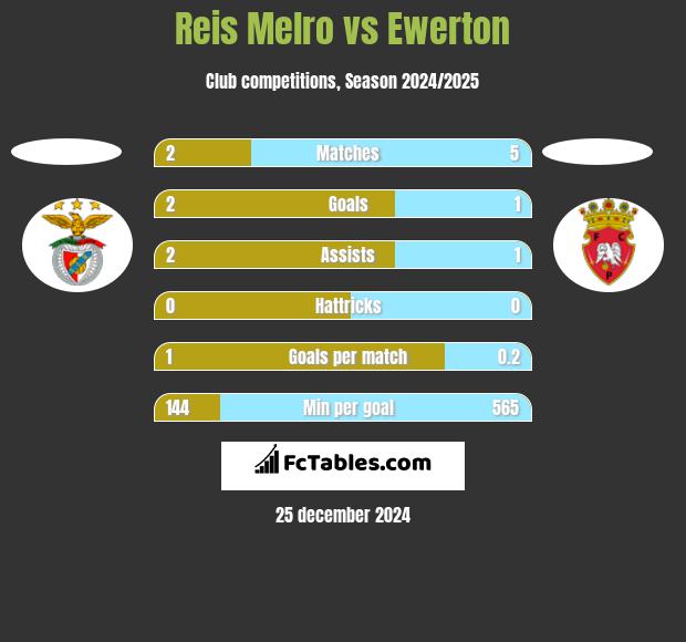 Reis Melro vs Ewerton h2h player stats