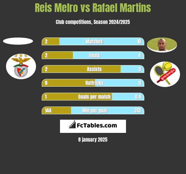 Reis Melro vs Rafael Martins h2h player stats