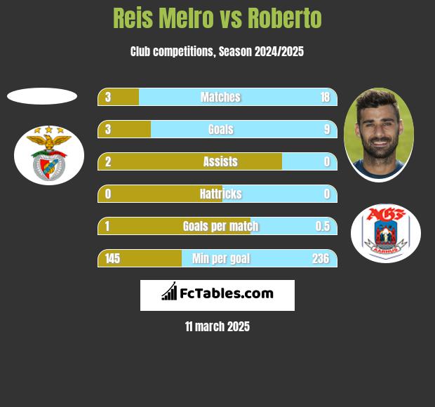 Reis Melro vs Roberto h2h player stats