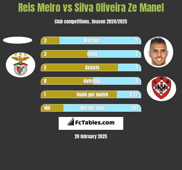 Reis Melro vs Silva Oliveira Ze Manel h2h player stats