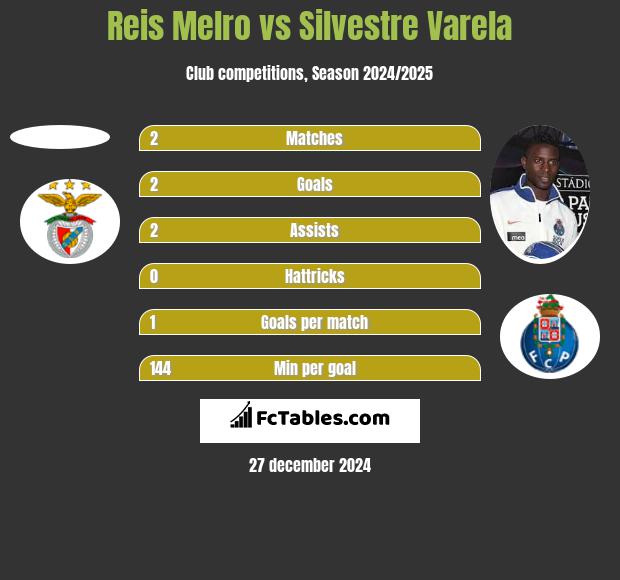 Reis Melro vs Silvestre Varela h2h player stats