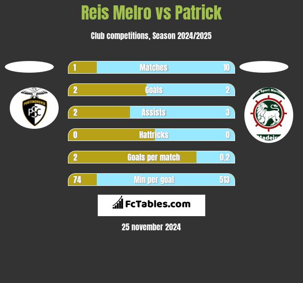 Reis Melro vs Patrick h2h player stats